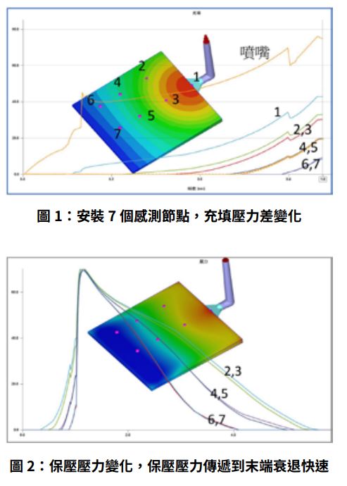 第42 招 充填狀態與模腔壓力及溫度曲線的特徵 壓力與溫度篇 Cae模具成型技術雜誌